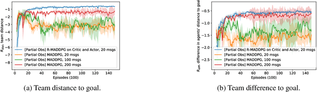 Figure 4 for R-MADDPG for Partially Observable Environments and Limited Communication