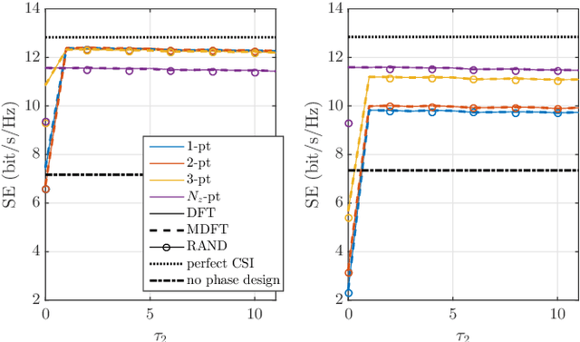 Figure 2 for Optimal Phase Design for RIS Channel Estimation
