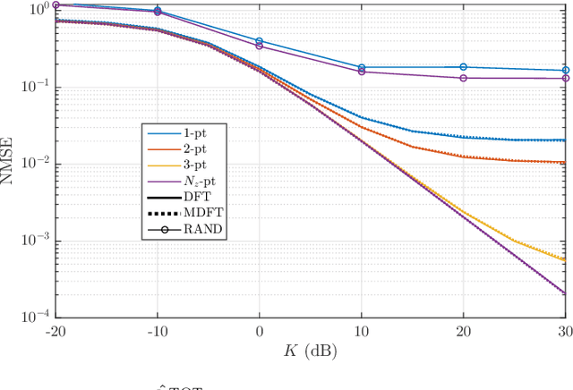 Figure 3 for Optimal Phase Design for RIS Channel Estimation
