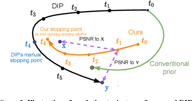 Figure 3 for Rethinking Deep Image Prior for Denoising