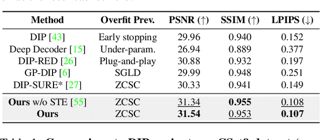 Figure 2 for Rethinking Deep Image Prior for Denoising