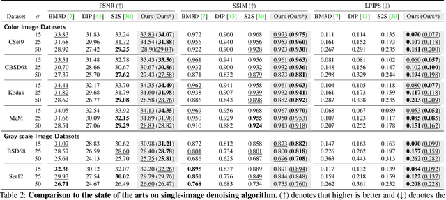 Figure 4 for Rethinking Deep Image Prior for Denoising