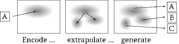Figure 1 for From A to Z: Supervised Transfer of Style and Content Using Deep Neural Network Generators