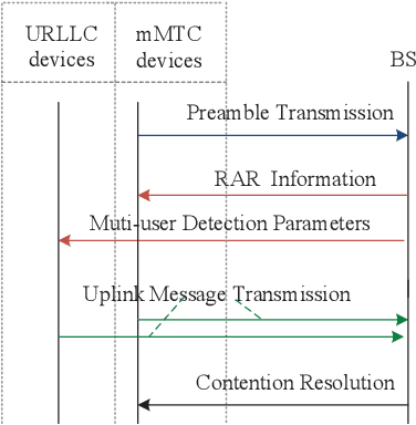 Figure 2 for LSTM-Aided Hybrid Random Access Scheme for 6G Heterogeneous MTC Networks