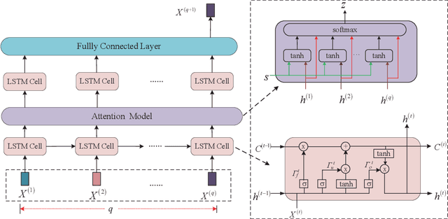 Figure 3 for LSTM-Aided Hybrid Random Access Scheme for 6G Heterogeneous MTC Networks