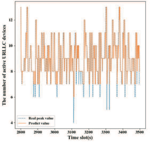 Figure 4 for LSTM-Aided Hybrid Random Access Scheme for 6G Heterogeneous MTC Networks