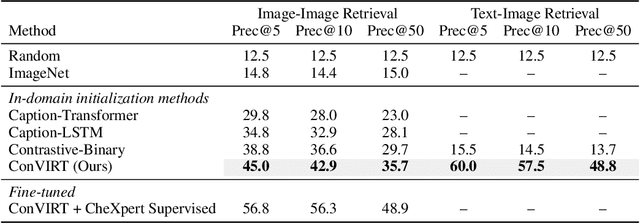 Figure 4 for Contrastive Learning of Medical Visual Representations from Paired Images and Text