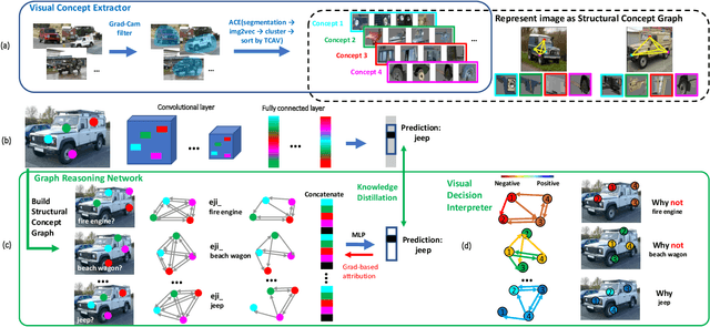 Figure 3 for A Peek Into the Reasoning of Neural Networks: Interpreting with Structural Visual Concepts