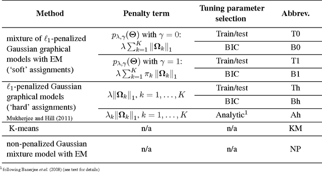Figure 1 for Network-based clustering with mixtures of L1-penalized Gaussian graphical models: an empirical investigation