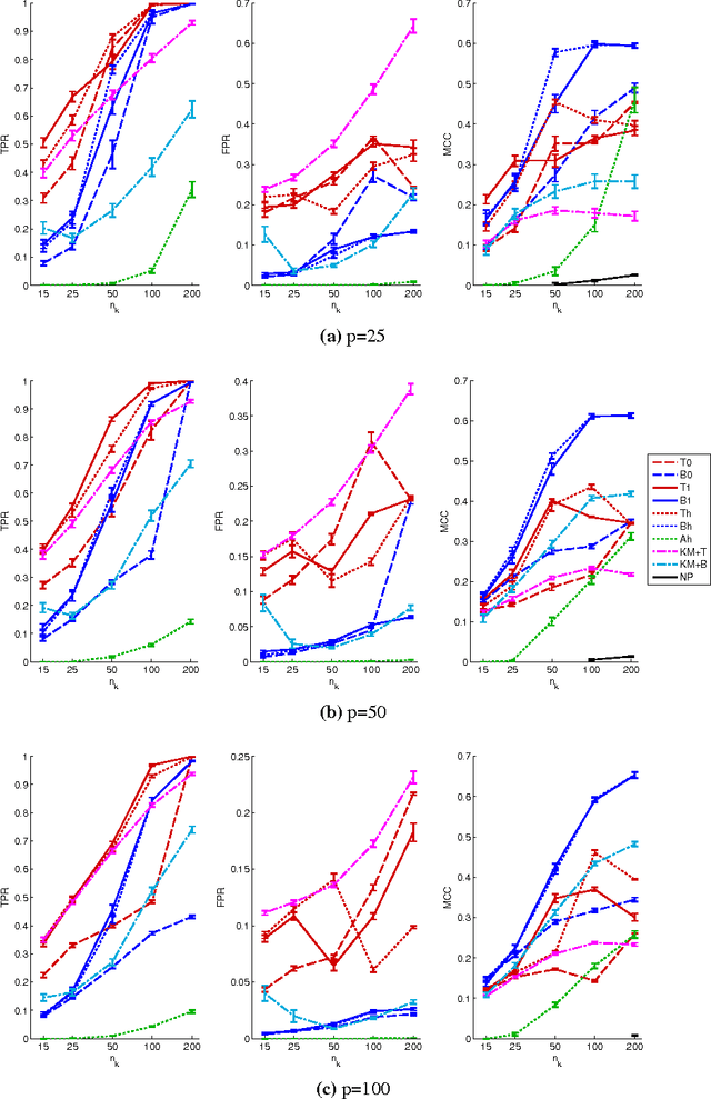 Figure 2 for Network-based clustering with mixtures of L1-penalized Gaussian graphical models: an empirical investigation