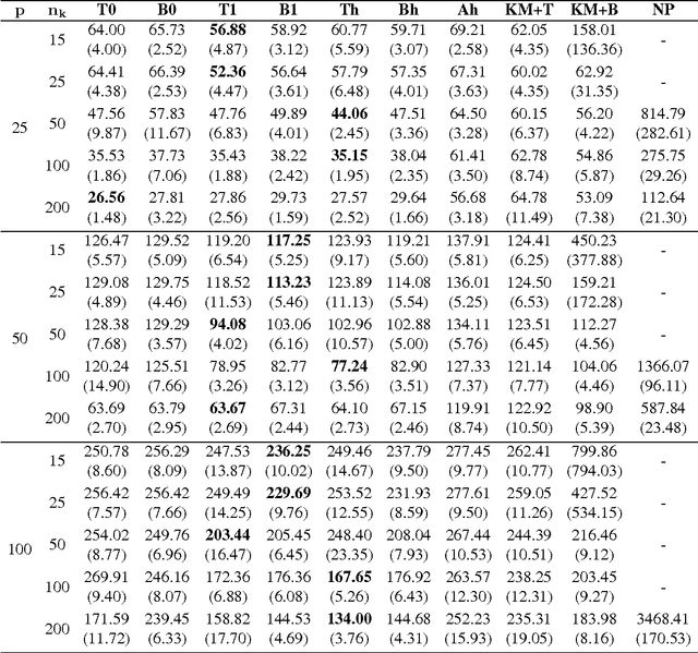Figure 3 for Network-based clustering with mixtures of L1-penalized Gaussian graphical models: an empirical investigation