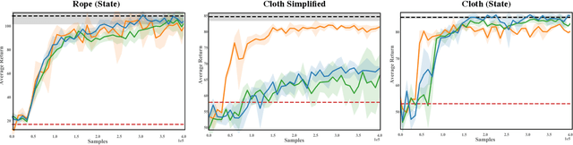 Figure 3 for Learning to Manipulate Deformable Objects without Demonstrations