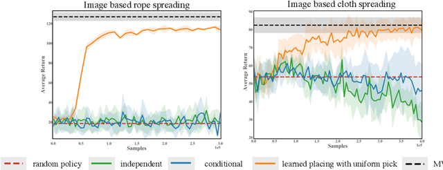 Figure 4 for Learning to Manipulate Deformable Objects without Demonstrations