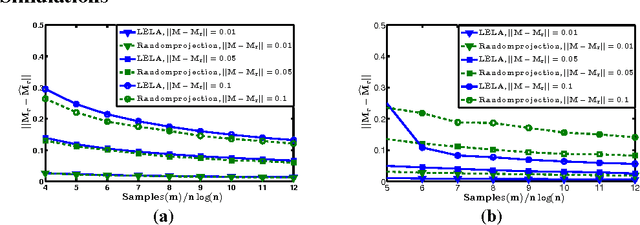 Figure 2 for Tighter Low-rank Approximation via Sampling the Leveraged Element
