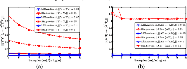 Figure 3 for Tighter Low-rank Approximation via Sampling the Leveraged Element