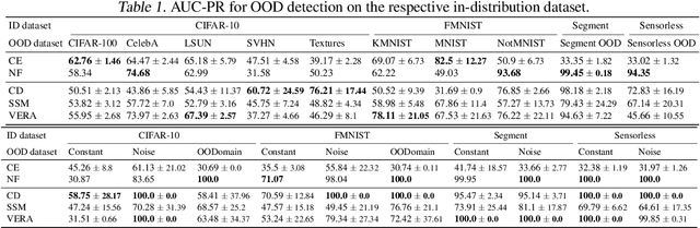 Figure 1 for On Out-of-distribution Detection with Energy-based Models