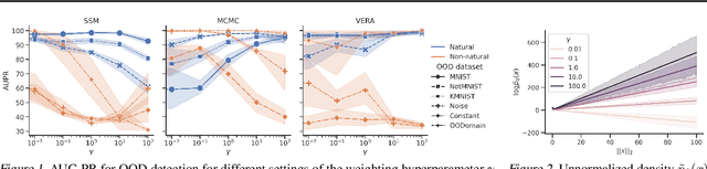 Figure 2 for On Out-of-distribution Detection with Energy-based Models