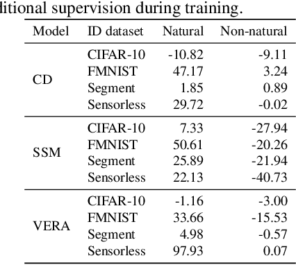 Figure 3 for On Out-of-distribution Detection with Energy-based Models