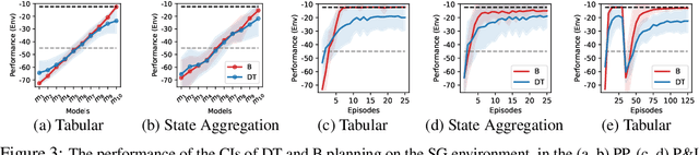 Figure 3 for Understanding Decision-Time vs. Background Planning in Model-Based Reinforcement Learning
