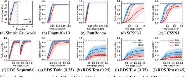 Figure 4 for Understanding Decision-Time vs. Background Planning in Model-Based Reinforcement Learning