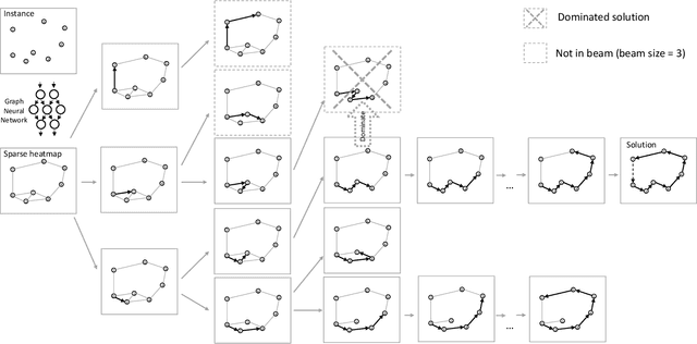 Figure 3 for Deep Policy Dynamic Programming for Vehicle Routing Problems