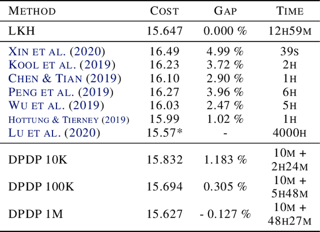 Figure 4 for Deep Policy Dynamic Programming for Vehicle Routing Problems