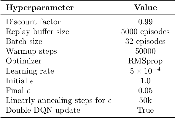 Figure 2 for Softmax with Regularization: Better Value Estimation in Multi-Agent Reinforcement Learning