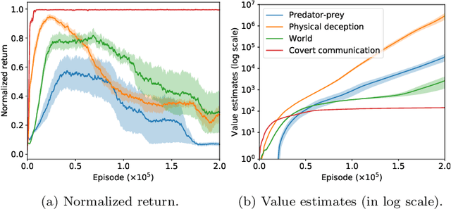 Figure 1 for Softmax with Regularization: Better Value Estimation in Multi-Agent Reinforcement Learning