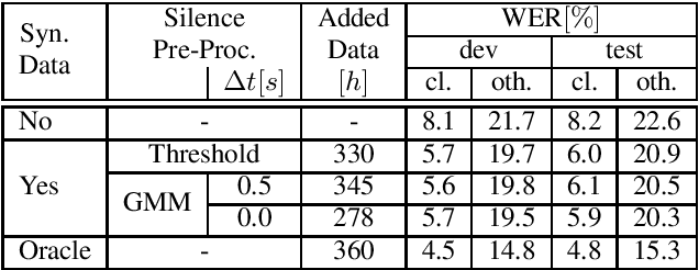 Figure 2 for Comparing the Benefit of Synthetic Training Data for Various Automatic Speech Recognition Architectures