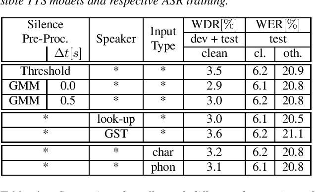 Figure 3 for Comparing the Benefit of Synthetic Training Data for Various Automatic Speech Recognition Architectures