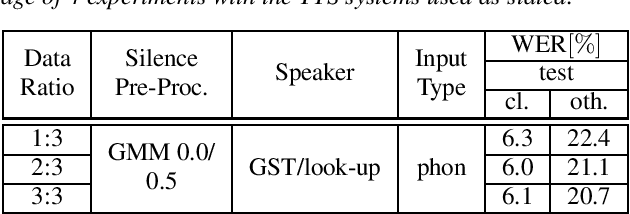 Figure 4 for Comparing the Benefit of Synthetic Training Data for Various Automatic Speech Recognition Architectures