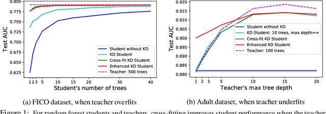 Figure 1 for Knowledge Distillation as Semiparametric Inference
