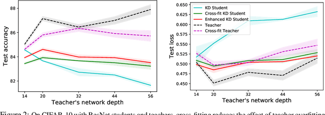 Figure 3 for Knowledge Distillation as Semiparametric Inference