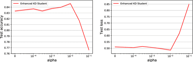 Figure 4 for Knowledge Distillation as Semiparametric Inference