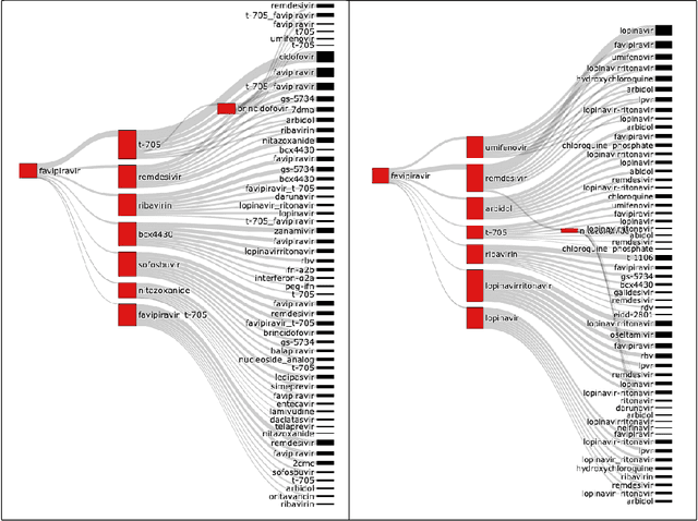 Figure 3 for Diachronic Text Mining Investigation of Therapeutic Candidates for COVID-19