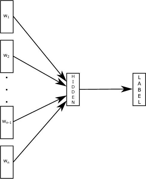 Figure 1 for Bag of Tricks for Efficient Text Classification