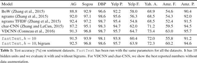 Figure 2 for Bag of Tricks for Efficient Text Classification