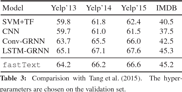 Figure 4 for Bag of Tricks for Efficient Text Classification