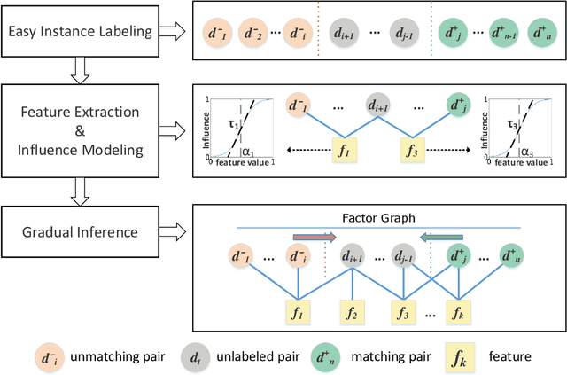 Figure 3 for Gradual Machine Learning for Entity Resolution