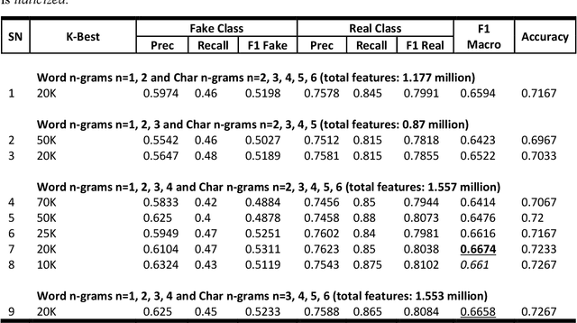 Figure 2 for The 2021 Urdu Fake News Detection Task using Supervised Machine Learning and Feature Combinations