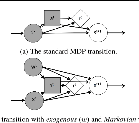 Figure 1 for Factoring Exogenous State for Model-Free Monte Carlo