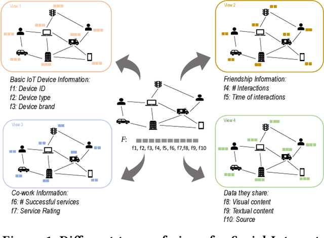 Figure 1 for GCN-based Multi-task Representation Learning for Anomaly Detection in Attributed Networks