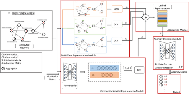 Figure 2 for GCN-based Multi-task Representation Learning for Anomaly Detection in Attributed Networks