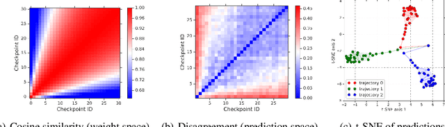 Figure 2 for Deep Ensembles: A Loss Landscape Perspective