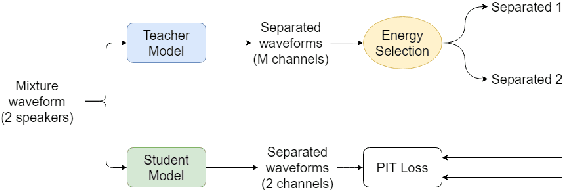 Figure 3 for Teacher-Student MixIT for Unsupervised and Semi-supervised Speech Separation