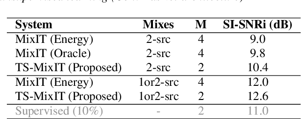 Figure 2 for Teacher-Student MixIT for Unsupervised and Semi-supervised Speech Separation