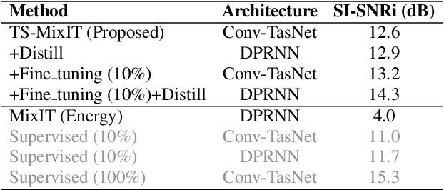 Figure 4 for Teacher-Student MixIT for Unsupervised and Semi-supervised Speech Separation