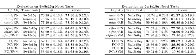 Figure 1 for Lessons from Chasing Few-Shot Learning Benchmarks: Rethinking the Evaluation of Meta-Learning Methods