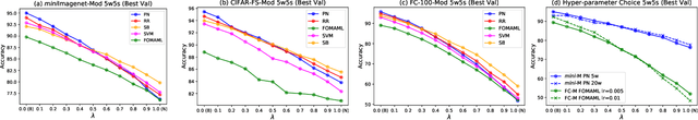 Figure 4 for Lessons from Chasing Few-Shot Learning Benchmarks: Rethinking the Evaluation of Meta-Learning Methods