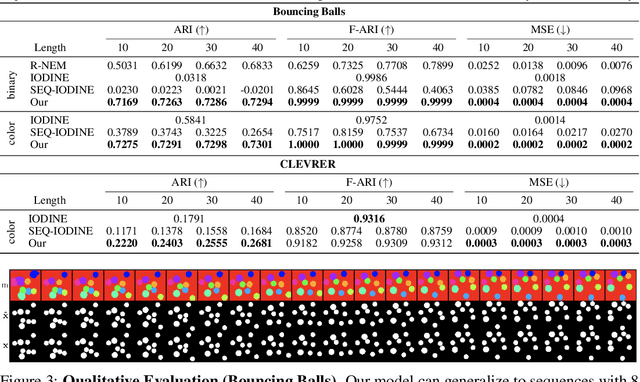 Figure 3 for Unsupervised Video Decomposition using Spatio-temporal Iterative Inference